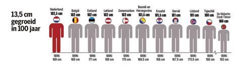 gemiddelde lengte man portugal|Kaart van de gemiddelde lengte van mannen in de wereld